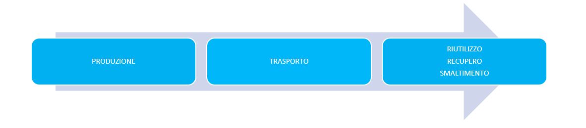 Il ciclo di vita dei rifiuti, da blog.blumatica.it