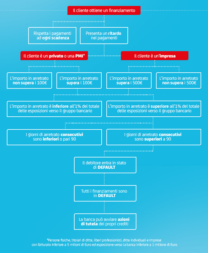 Infografica di Unicredit in vista delle nuove definizioni - www.unicredit.it