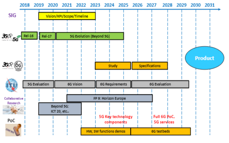 Roadmap 6G: Credits: ResearchGate