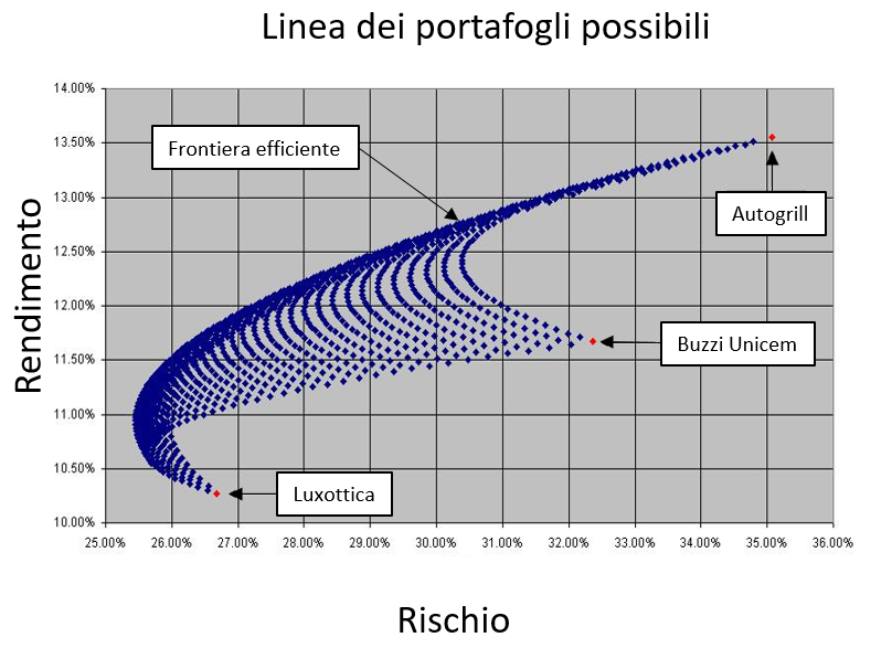 Diversificazione : Relazione rischio/rendimento ; Frontiere Efficienti