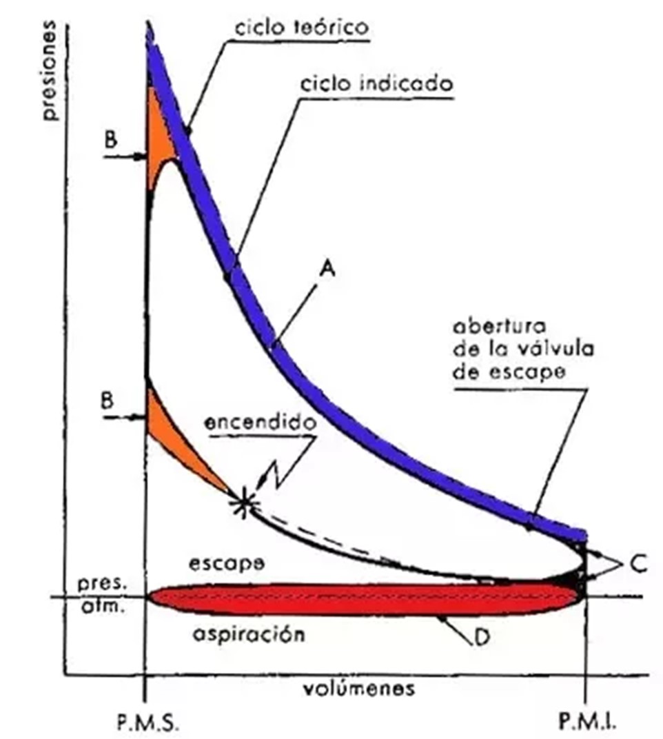 Ciclo Otto ideale e reale. Fonte: ibneditore.it