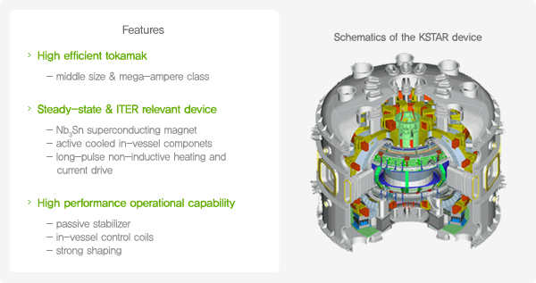 Caratteristiche del tokamak KSTAR coreano.fonte: kfe.re.kr