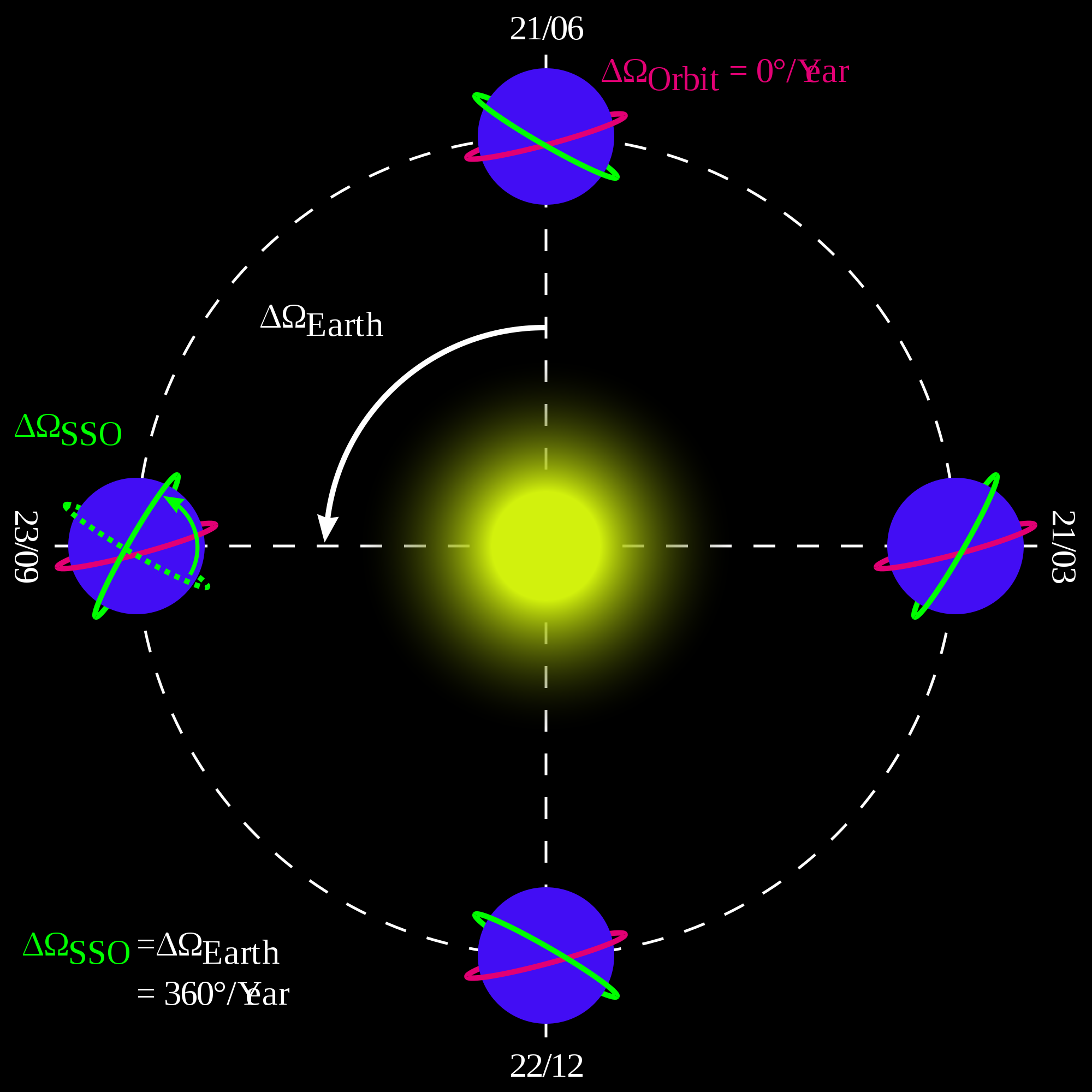Orbita SSO. Credits: Wikipedia