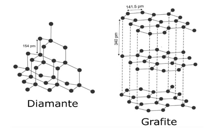 Struttura cristallina del diamante e della grafite a confronto. Nel diamante ogni atomo di carbonio è legato ad altri quattro atomi formando una struttura tetraedrica, mentre nella grafite ogni atomo di carbonio è legato a soli tre altri atomi nello stess