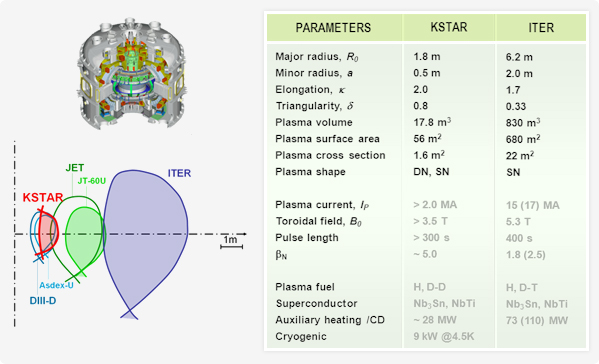 Confronto tra KSTAR e ITER.fonte: kfe.re.kr