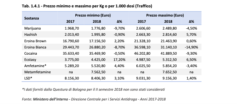 consumo di droghe in italia