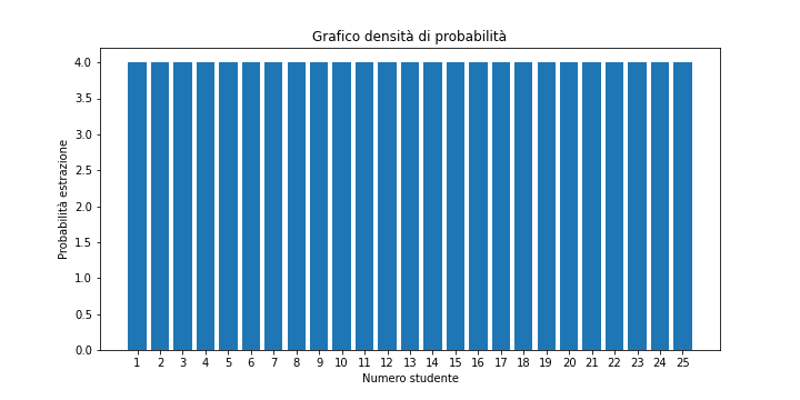 Probabilità di estrazione col metodo "del resto + 1"