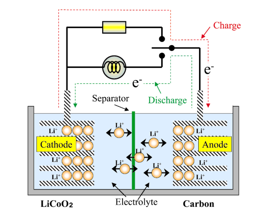 The development of lithium ion secondary batteries - wiley.com