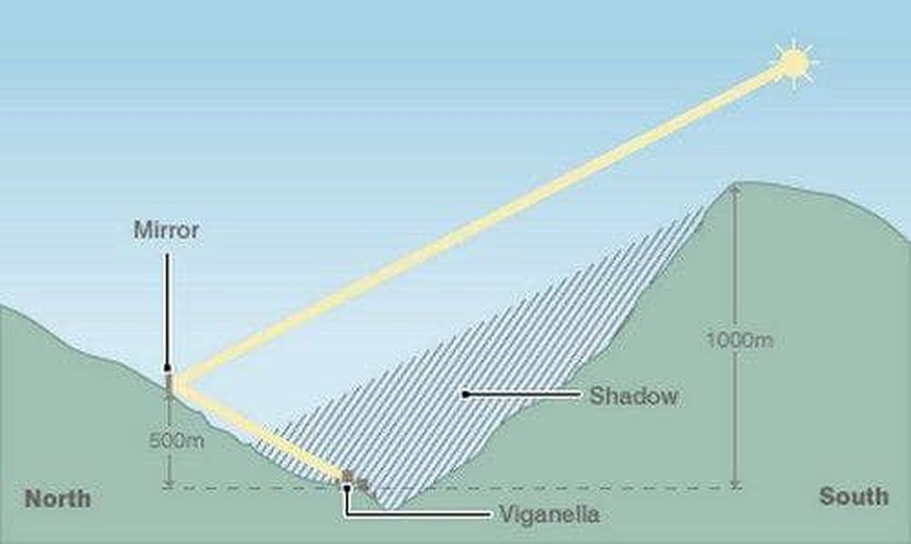 Sistema utilizzato dal paese di Viganella per avere un sole artificiale nei mesi di oscurità. PH: artibune.com