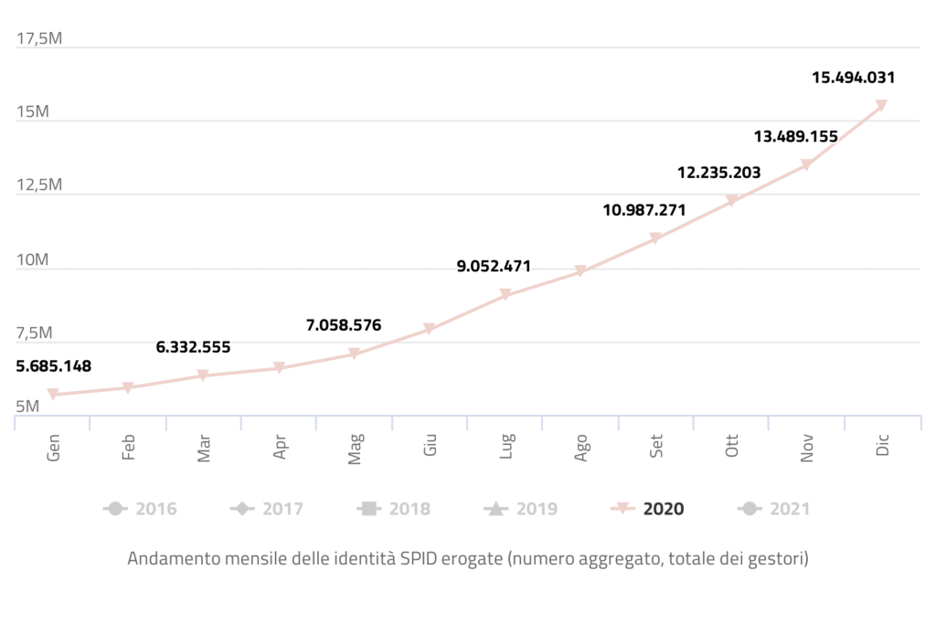 Andamento mensile del numero di identità SPID rilasciate nel 2020. Fonte: Agenzia per l'Italia Digitale