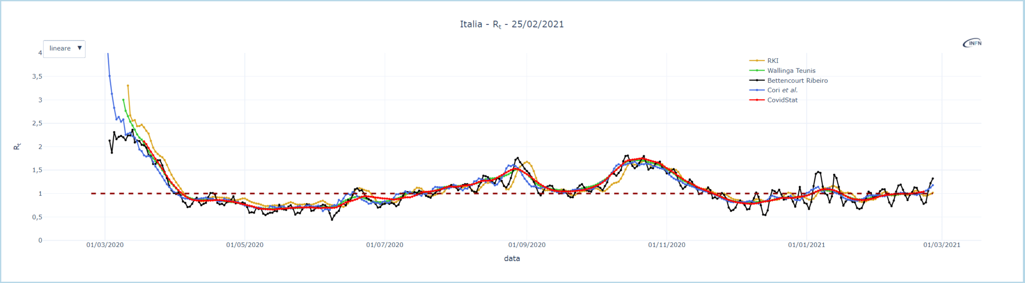 Grafico di Rt in Italia calcolato usando vari metodi presenti in letteratura, fra i quali quello adoperato dall'ISS (in blu). Fonte: INFN