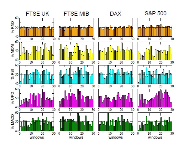 simulazione indici FTSE UK, FTSE MIB, DAX e S&P 500