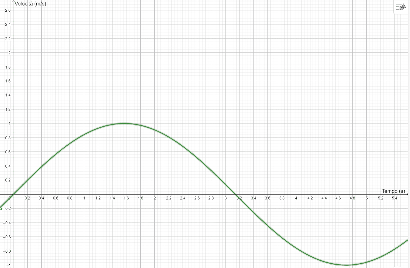 Grafico cartesiano di una funzione velocità in dipendenza dal tempo
