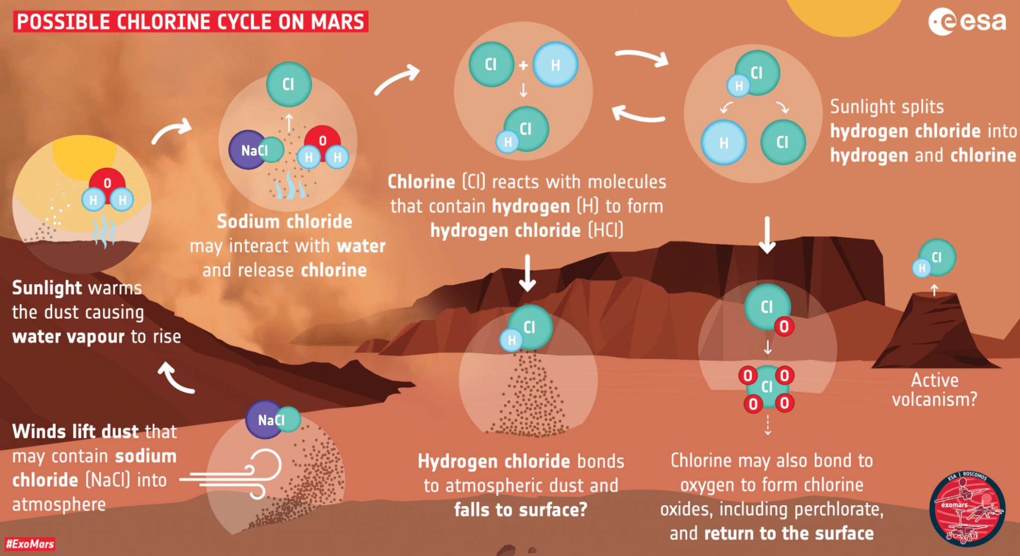 Ciclo di formazione dell'acido cloridrico su MarteCredits: ESA