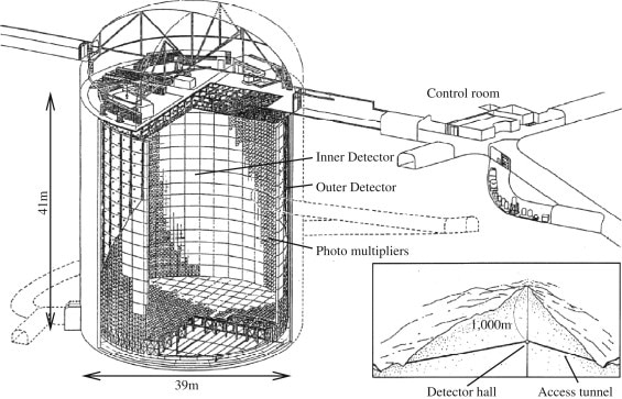 Schema del rivelatore Super-Kamiokande:Il rilevatore è composto principalmente da due segmenti, i rilevatori interno ed esterno. Il confine tra i due segmenti è definito da uno scaffold cilindrico utilizzato per montare i tubi fotomoltiplicatori e separar