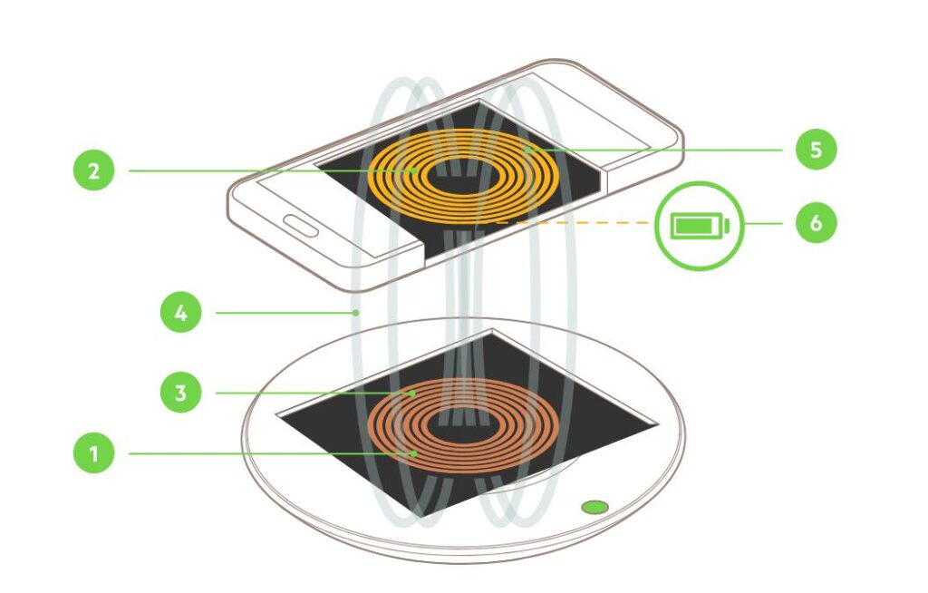 Esempio di ricarica ad induzione Fonte: belkin.com