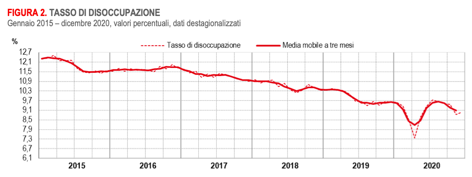 Fonte: Occupati e disoccupati dicembre 2020 (dati provvisori), Istat