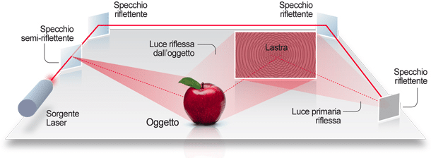 Schema funzionamento tecnologia olografica tradizionaleCredits: Altervista