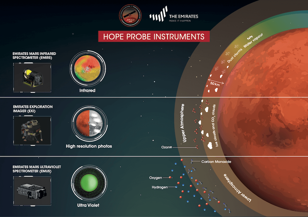 Infografica della strumentazione di Hope. Credits: Emirates Mars Mission