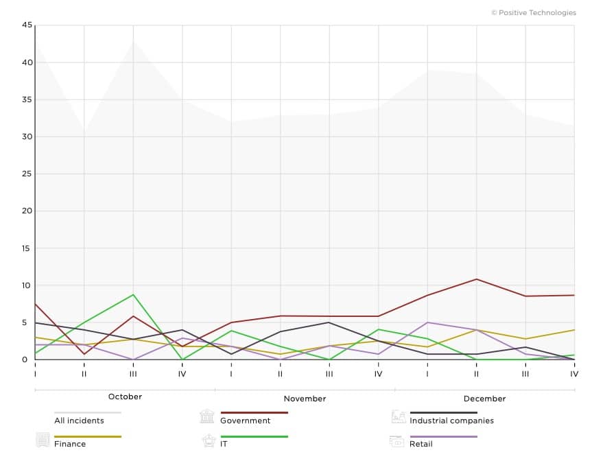 In grigio la curva data dalla somma di tutti gli attacchi nel quarto trimestre del 2019. I valori più alti si trovano in prossimità delle feste come Halloween e poco prima di Natale.