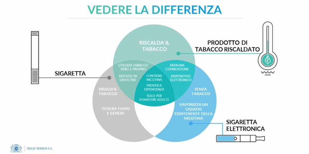 Confronto tra le sigarette combustibili e i suoi sottoprodotti. Credits: pmi.com