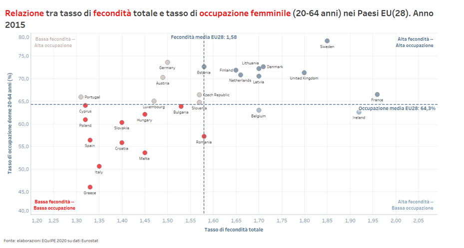 Fonte: Natalità, economia, giovani e lavoro, Equipe