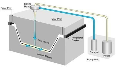Resin Transfer Molding (RTM)
