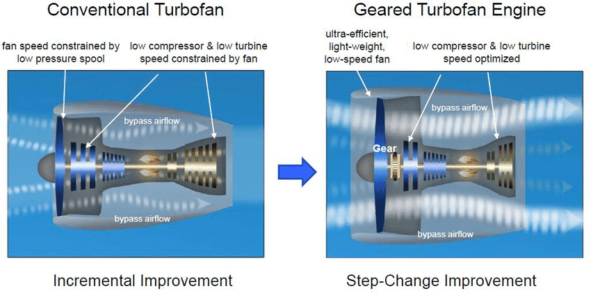 Confronto tra un turbofan tradizionale e un geared turbofan