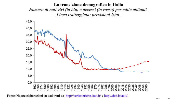 Fonte: Il contributo della demografia alla crescita economica: duecento anni di "storia" italiana, Banca d'Italia