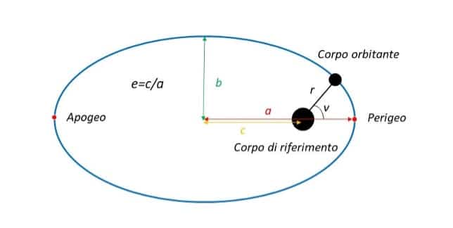 Schema di orbita ellittica