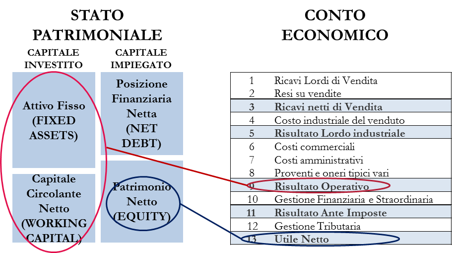 Relazione tra Stato Patrinomiale e Conto Economico, Via BullsAndBears