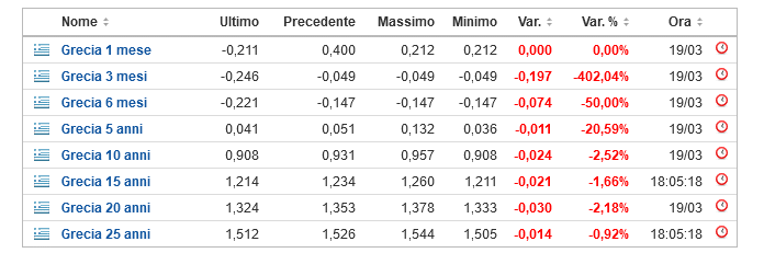 Fonte: Investing.com - Titoli di Stato a diverse scadenze
