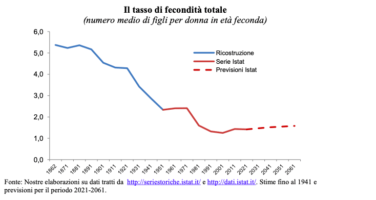 Fonte: Il contributo della demografia alla crescita economica: duecento anni di "storia" italiana, Banca d'Italia