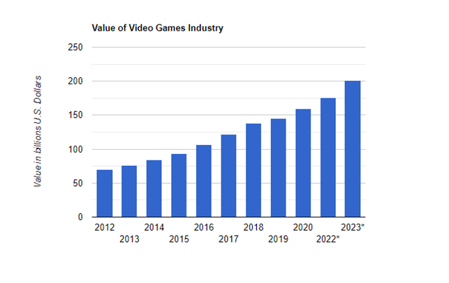 Valore industria videogiochi in dollari
