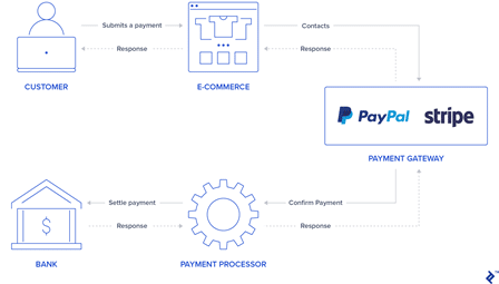 Il ruolo di Stripe nelle transazioni, Immagine da: https://www.zentica-global.com/it/zentica-blog/vedi/sistema-di-pagamento-ruby-on-rails-con-stripe-e-paypal