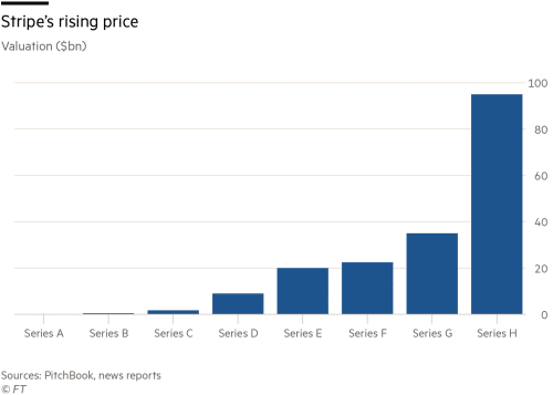 Stripe's rising price - How Stripe became Silicon Valley’s most prized asset, FinancialTimes