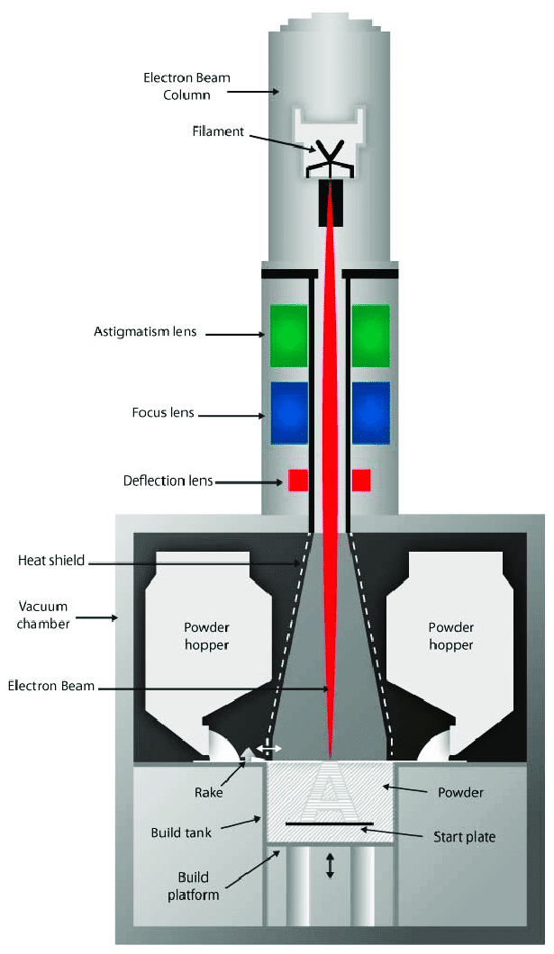 Additive manufacturing macchina ebm