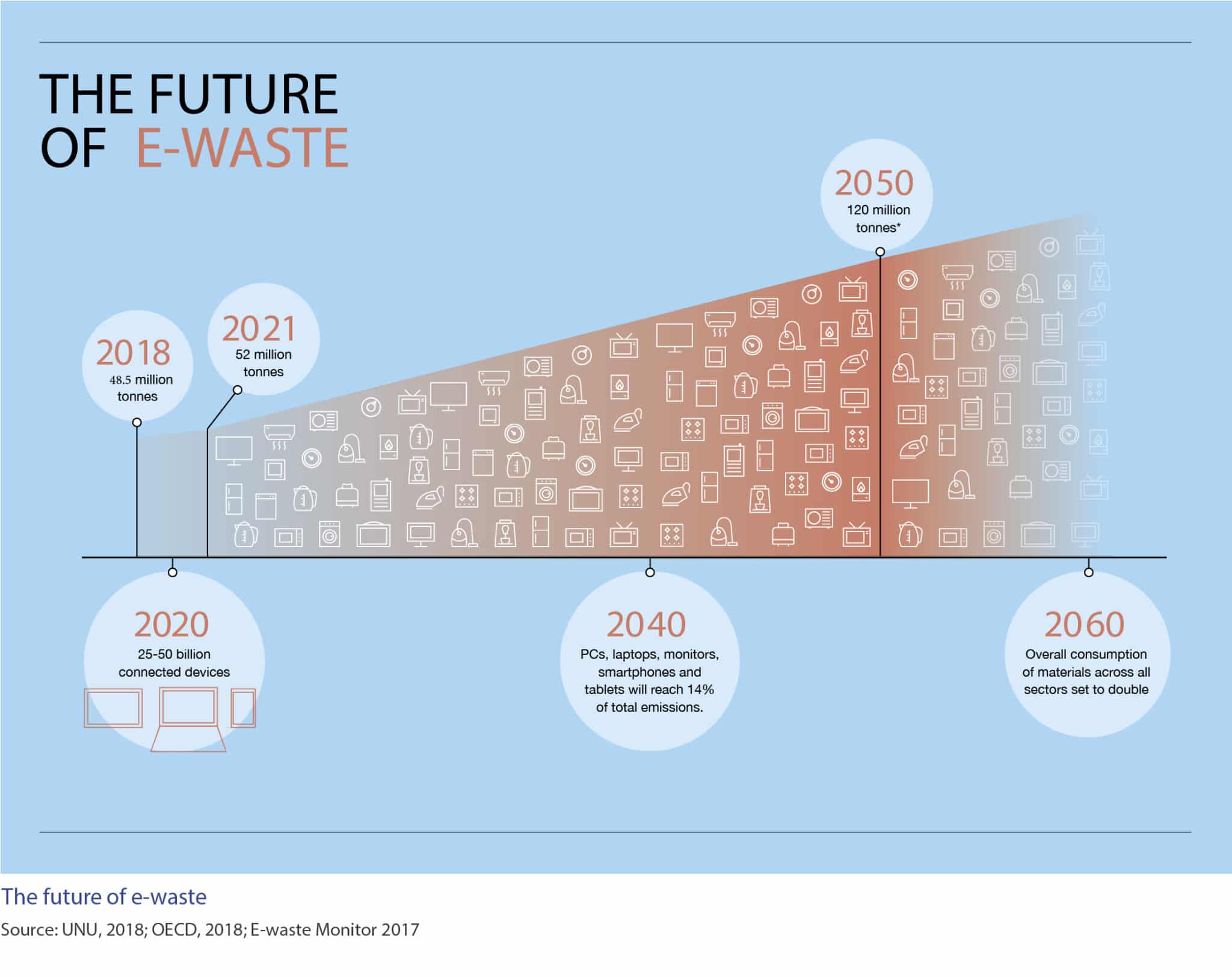 Il futuro dei rifiuti elettronici. Photo credit: UNU, 2018; OECD, 2018; E-waste Monitor 2017