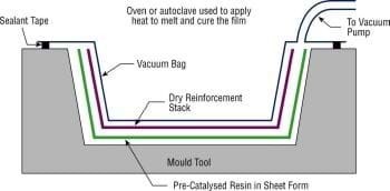 Resin film Infusion (RFI)
