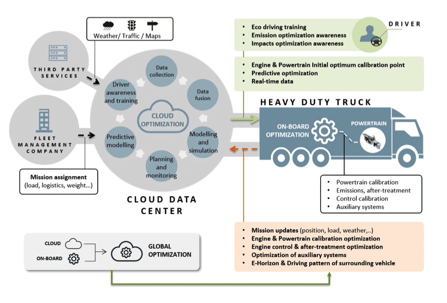 Il progetto OptiTruck.fonte: optitruck.eu