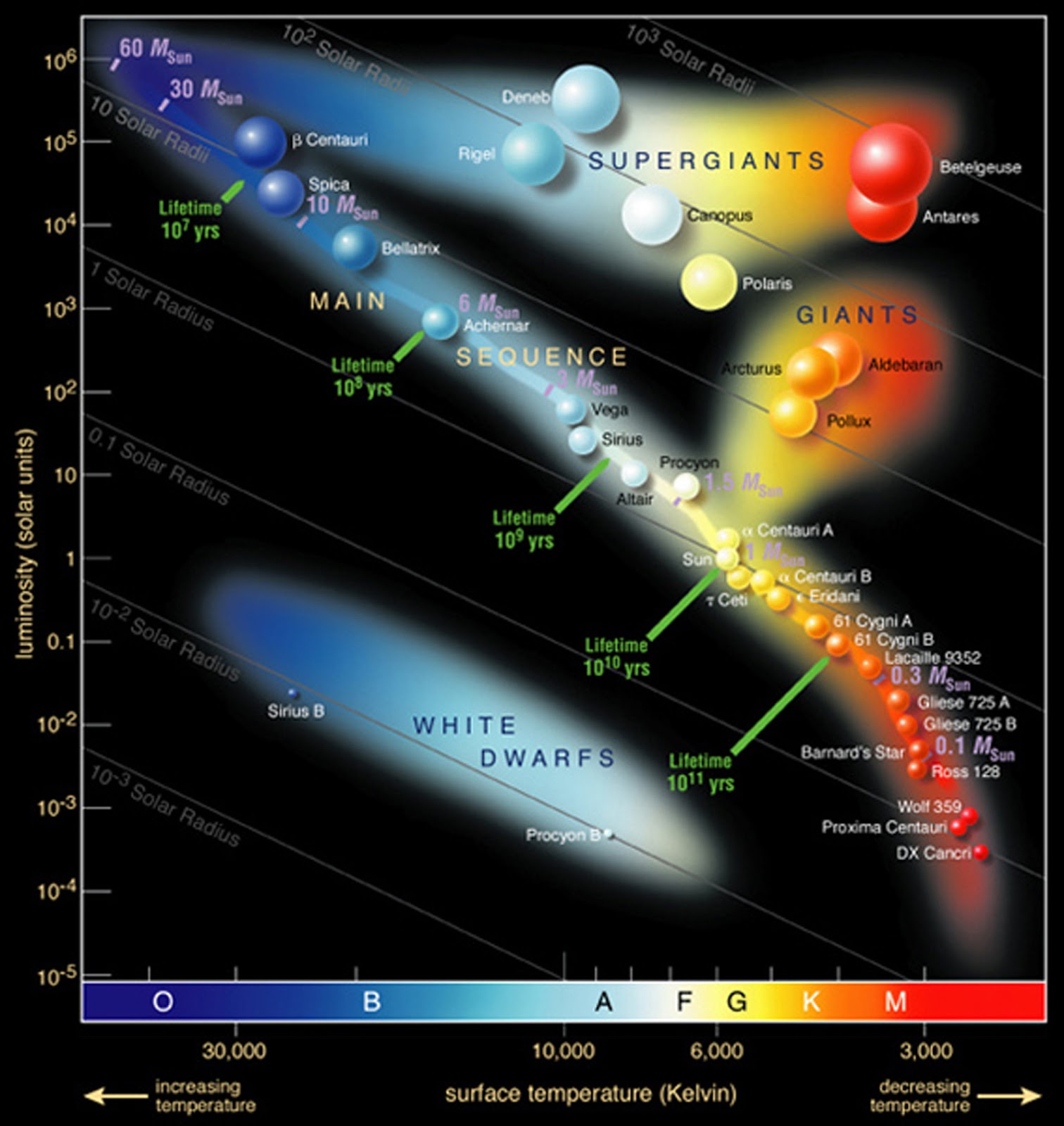 Diagramma HR Credits: onthestar