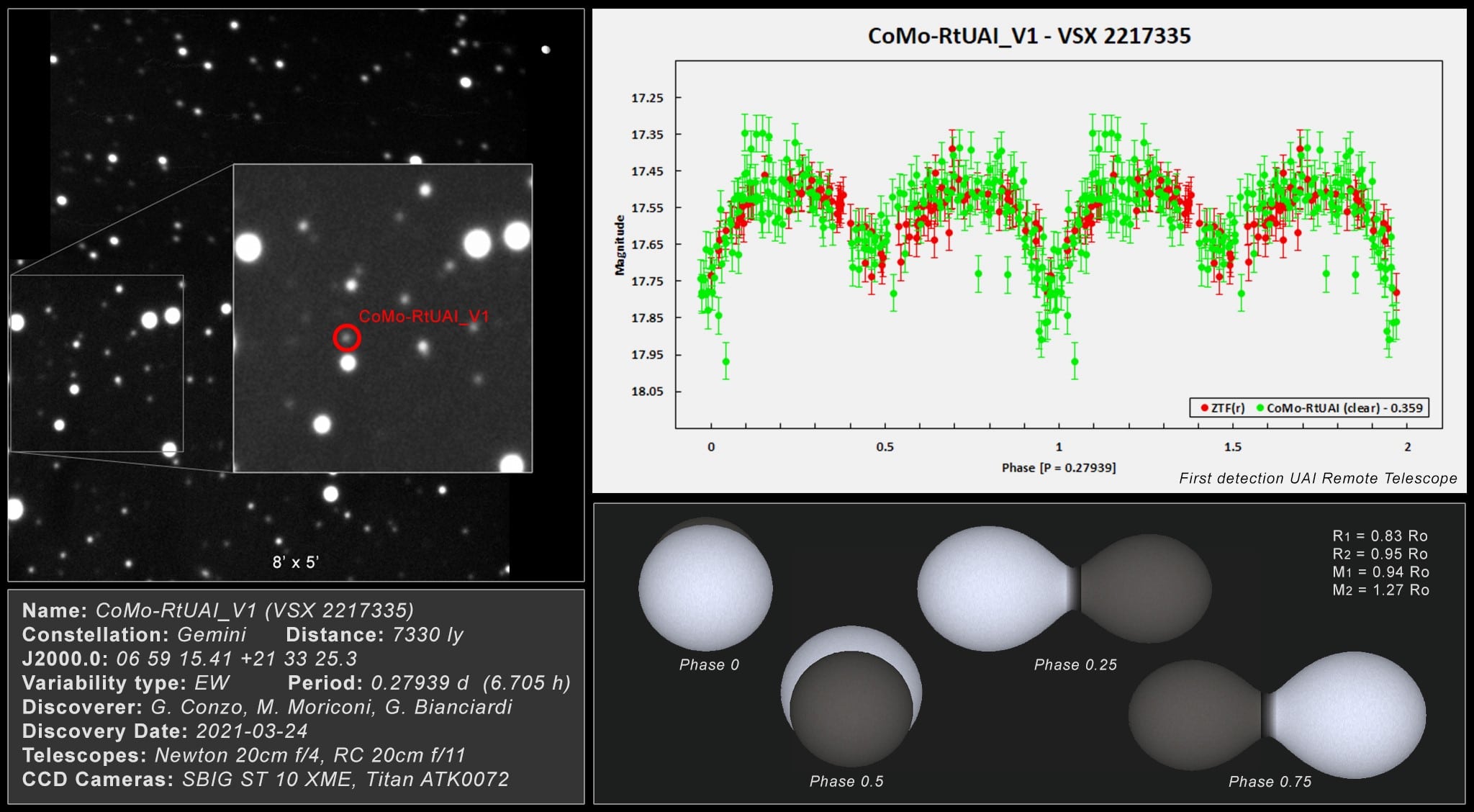 La scoperta effettuata dall'Unione Astrofili Italiani. Crediti: G. Conzo, M. Moriconi (Astrofili Palidoro), G. Bianciardi (Tele Remoto UAI).