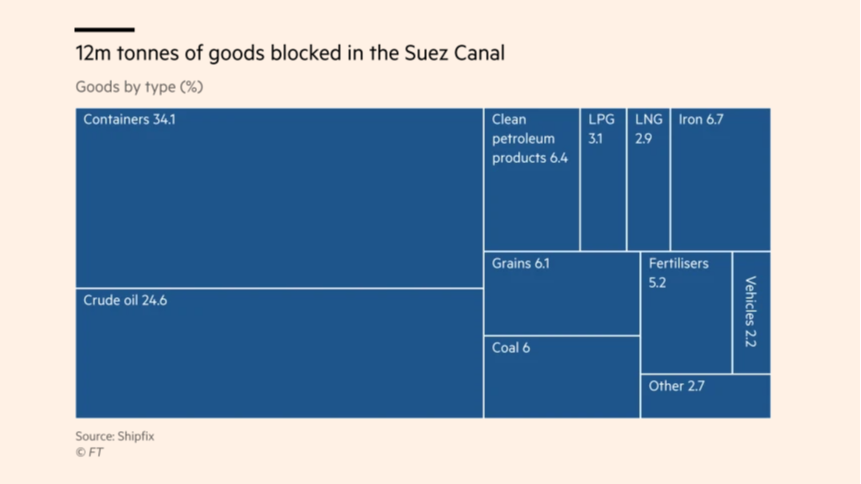 Via Financial Times, Geography class: US offers to help Egypt unblock Suez Canal