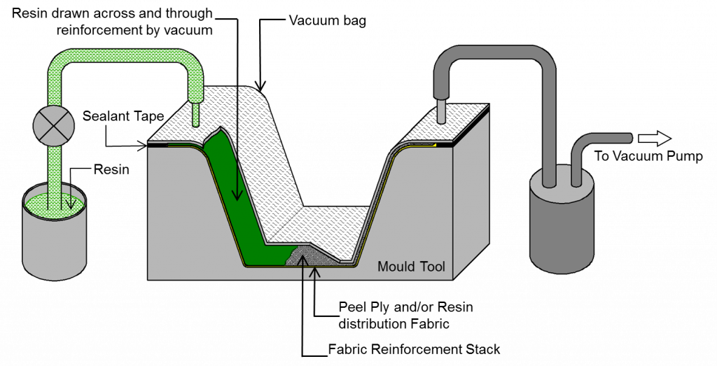 Vacuum Assisted Resin Transfer Molding (VARTM)