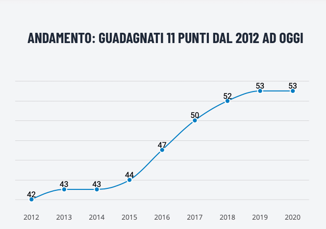 Fonte grafico: Transparency International Italia