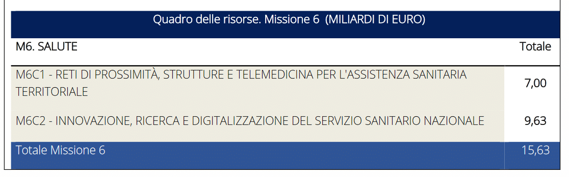 Missione 6: Salute