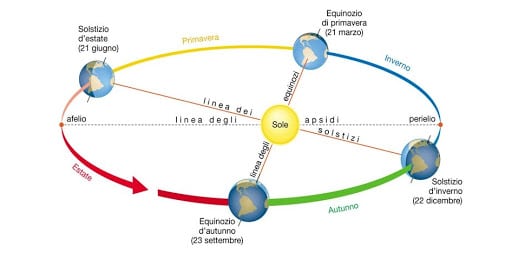 Illustrazione del moto di rivoluzione compiuto dalla Terra attorno al Sole.