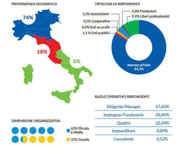 Fonte: Fondirigenti | Quick survey “Smart Working 2.0” – Marzo 2021