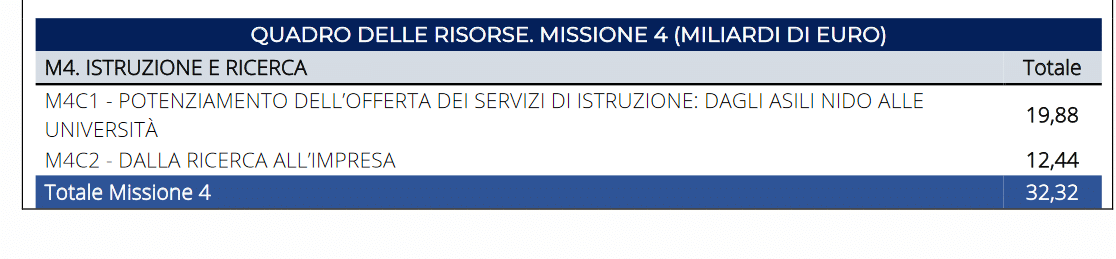 Missione 4: Istruzione e ricerca
