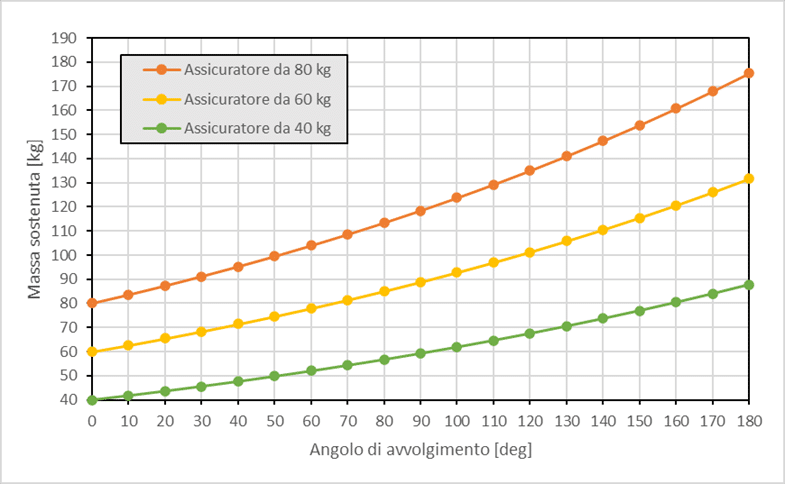 Figura 3: massa dell’arrampicatore che l’assicuratore è in grado di sostenere all’aumentare dell’angolo di avvolgimento.